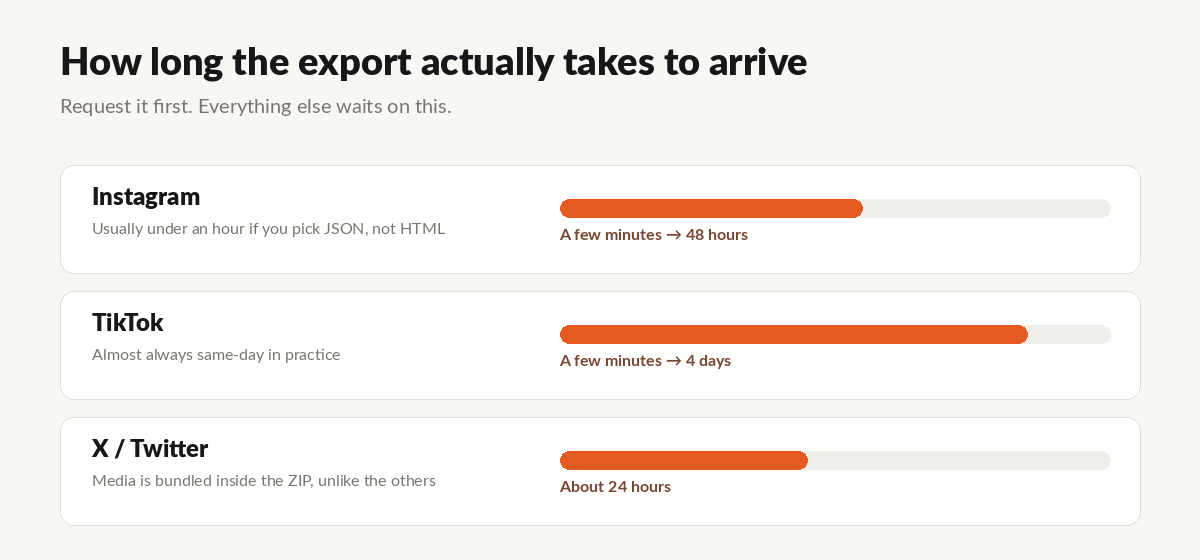 How long each platform's export takes